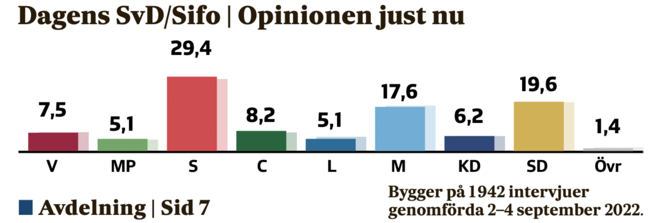 C på väg slå valresultatet